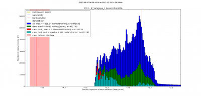 Example: Distribution of the total radiatio - the light at night - in 2012 at the Setagaya - Tokyo Lightmeter station Details of the Setagaya station at the GAVO Lightmeter data-centre. The distribution of the decadic logarithm of total radiation in Watt per squaere meter W/m² is are shown as measured from June to December 2012 (courtesy Nobuaki Ochi and the Setagaya station.