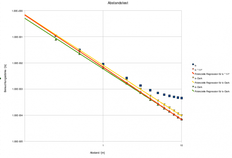 File:One over r square distance dependence test.png