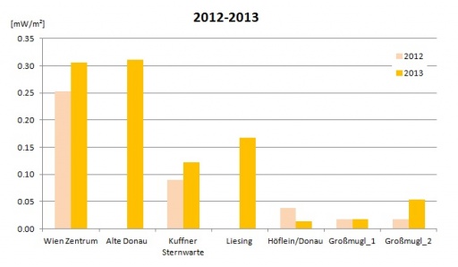 Light Moonless Night Medians Vienna Lightmeter Network Comparisons 2012-2013.jpg
