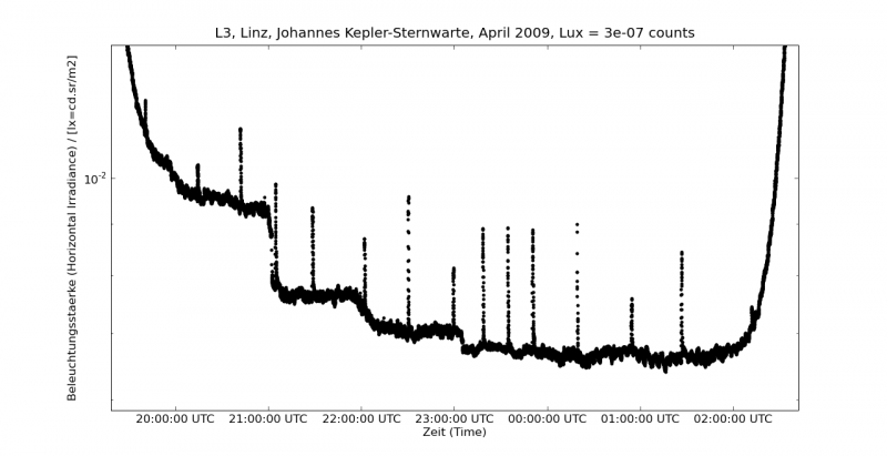 File:L3 Linz 23April2009 Detail Linzer Stufen.png
