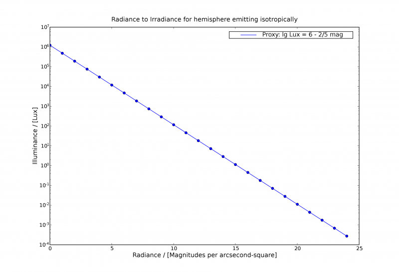File:Mag per arcsecond square to Lux.png