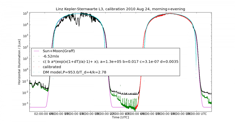 File:L3 cal 24Augallday2 Lux mit T 2009 DM log res.png